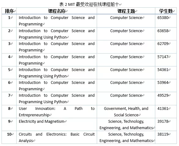 最受在线欢迎课程排行.png