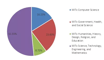 MITx各类主题课程分布.png