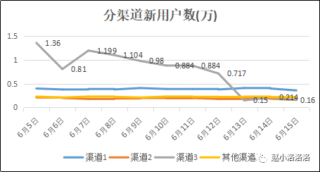 渠道新用户数.png