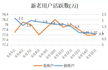 新老用户活跃数.png