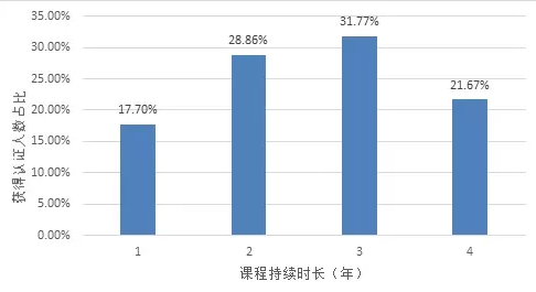 获得认证人数占比.png