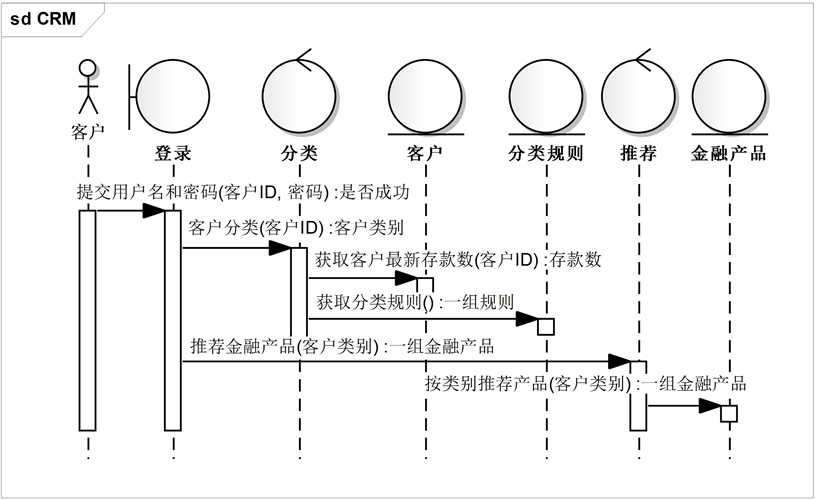 基于客户分类的产品推荐顺序图.jpg