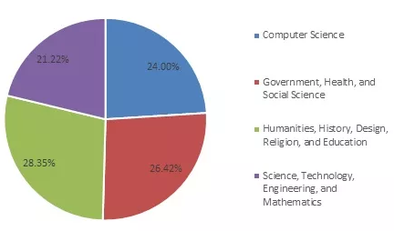 各类课程女性学生分布.png