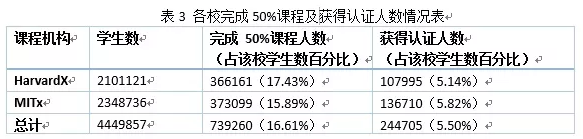 各校完成课程及认证人数.png