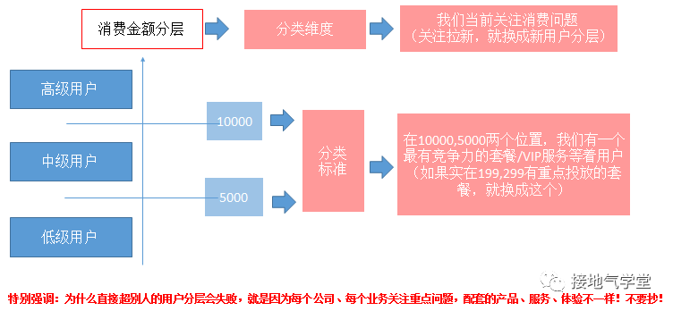 用户分层-分层思路.png