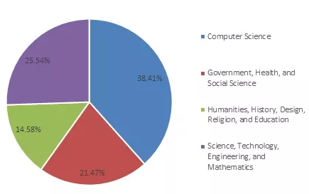 各类课程男性学生分布.png