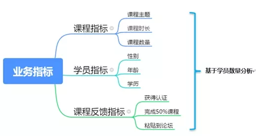 在线教育业务指标.png