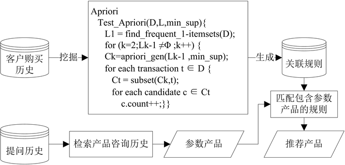 基于关联规则的产品推荐.jpg