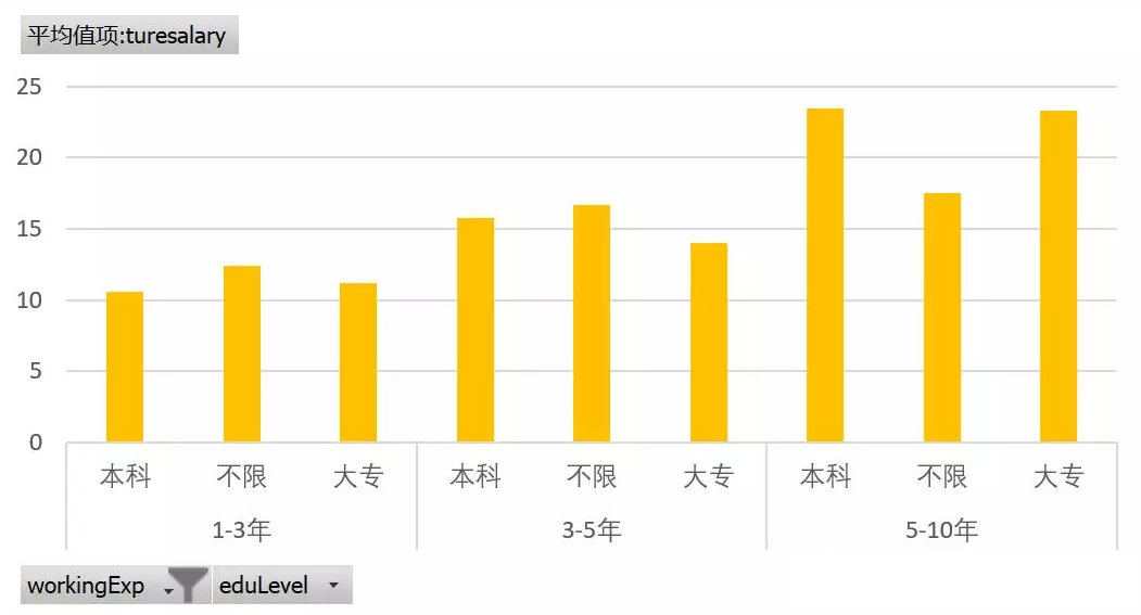 BI工程师薪资学历影响.png