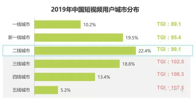 短视频用户城市分布.png