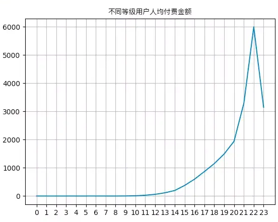 不同等级用户人均付费金额.png