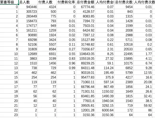 不同等级用户的付费情况.png