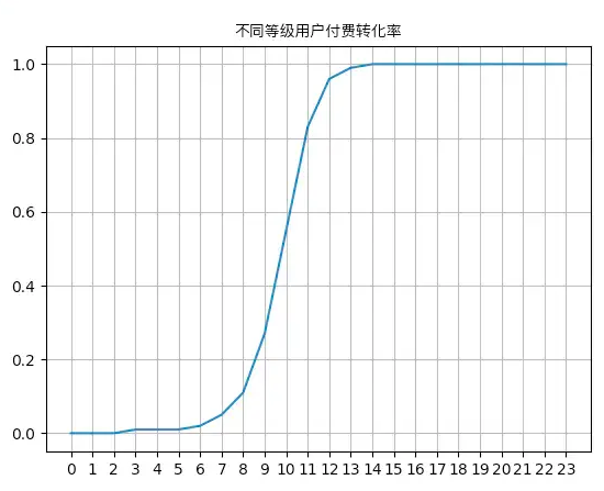 不同等级用户付费转化率.png