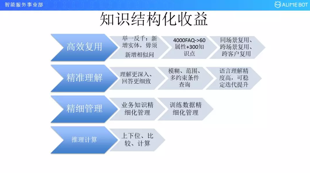 知识结构化的收益.png