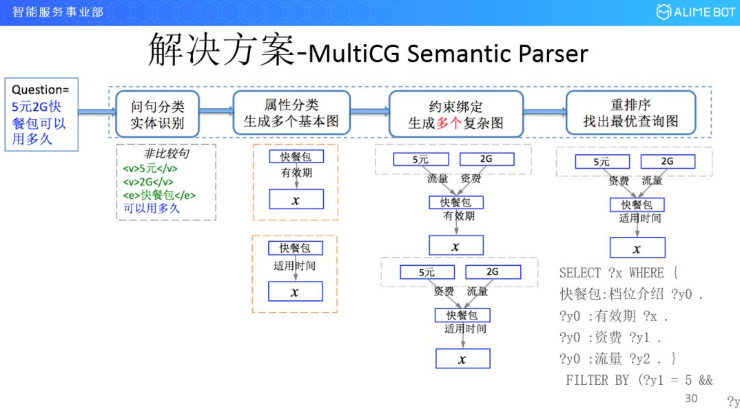 Semantic Parser解决方案.png