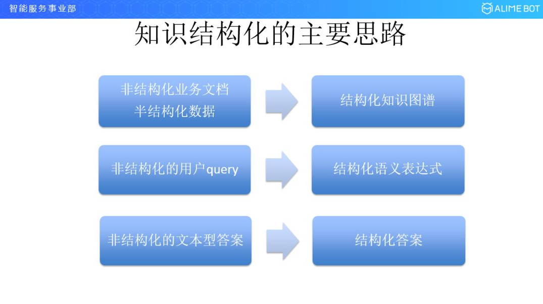 知识结构化的主要思路.png