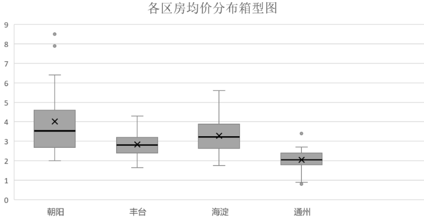 房价分布箱型图分析.png