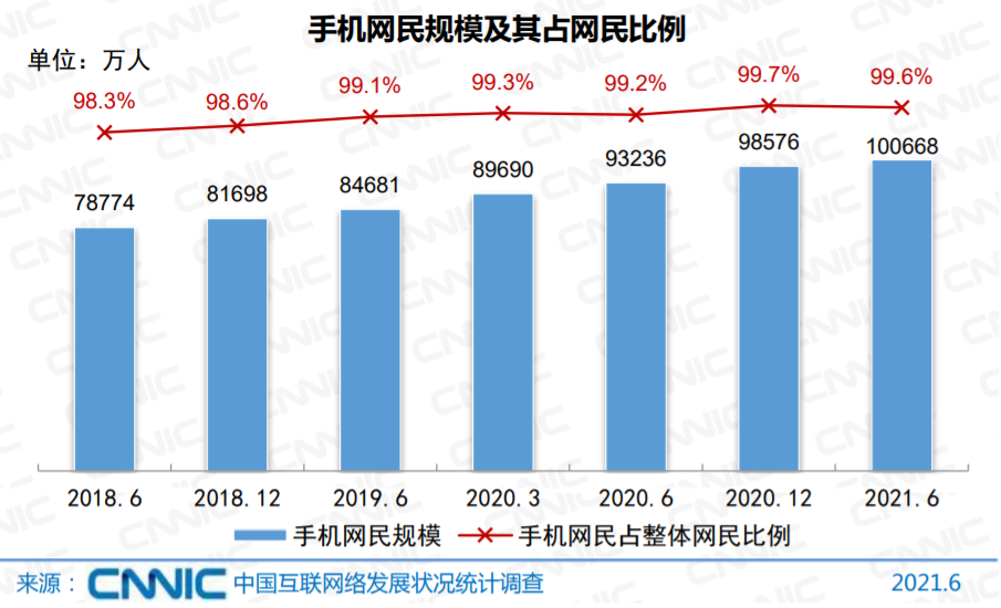 手机网民规模占比.jpeg