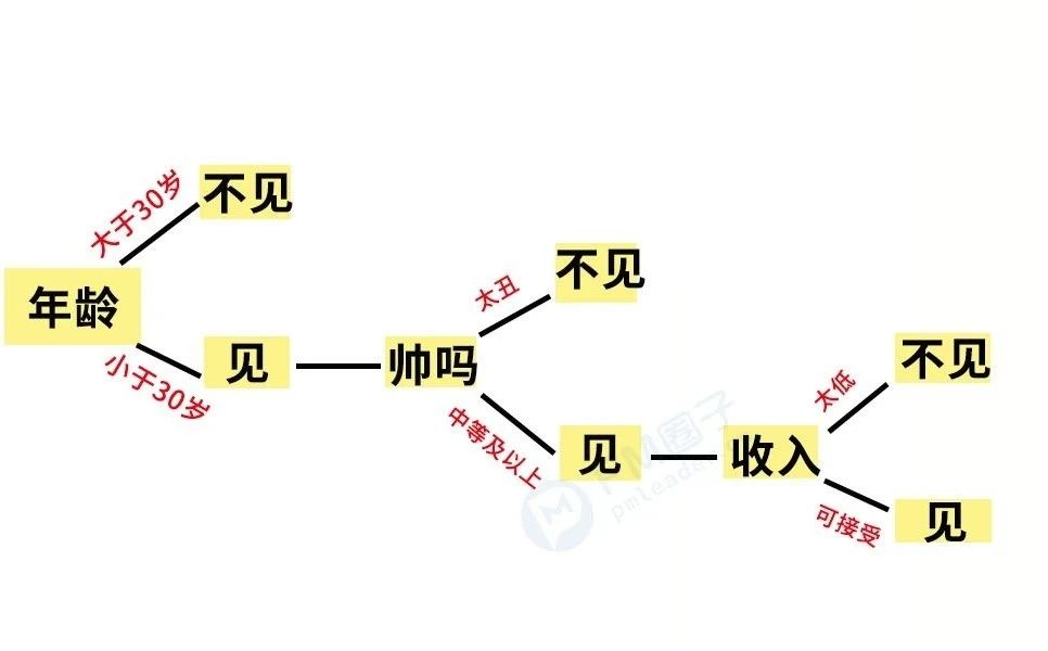 决策树模型