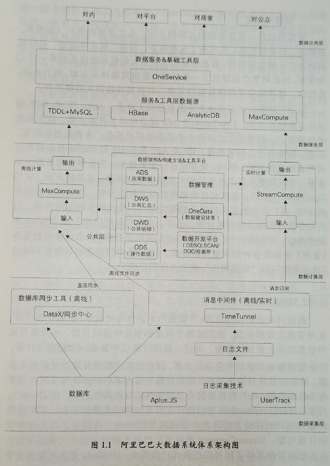 阿里巴巴大数据系统体系架构图.png