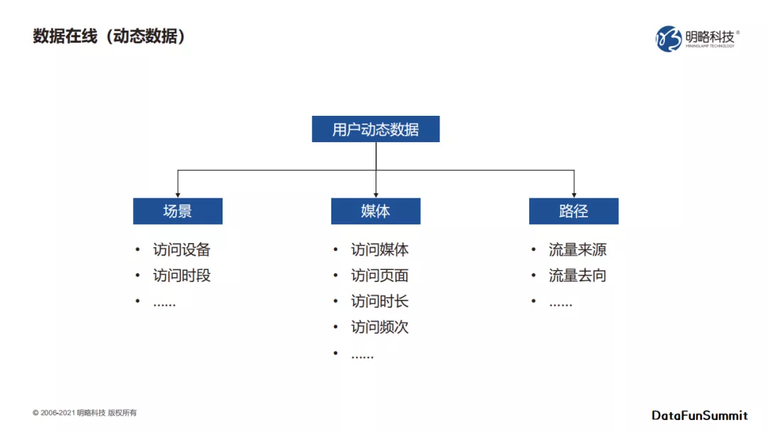 数据在线-动态数据.png